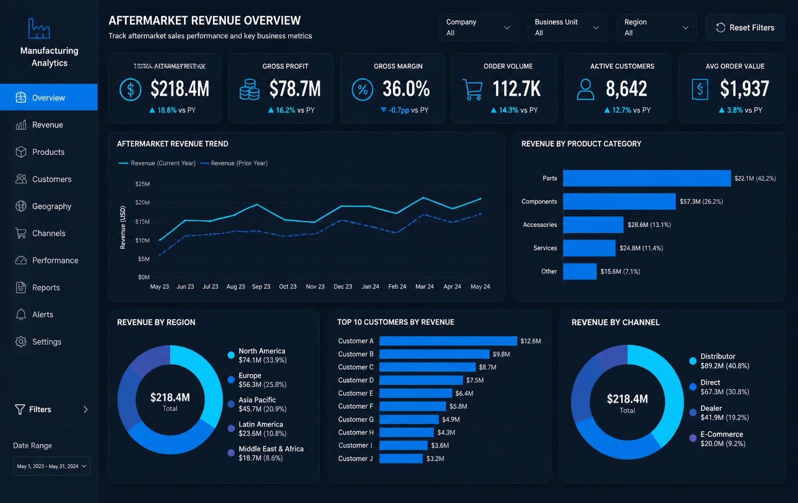 Executive aftermarket revenue dashboard with KPI cards and trend charts