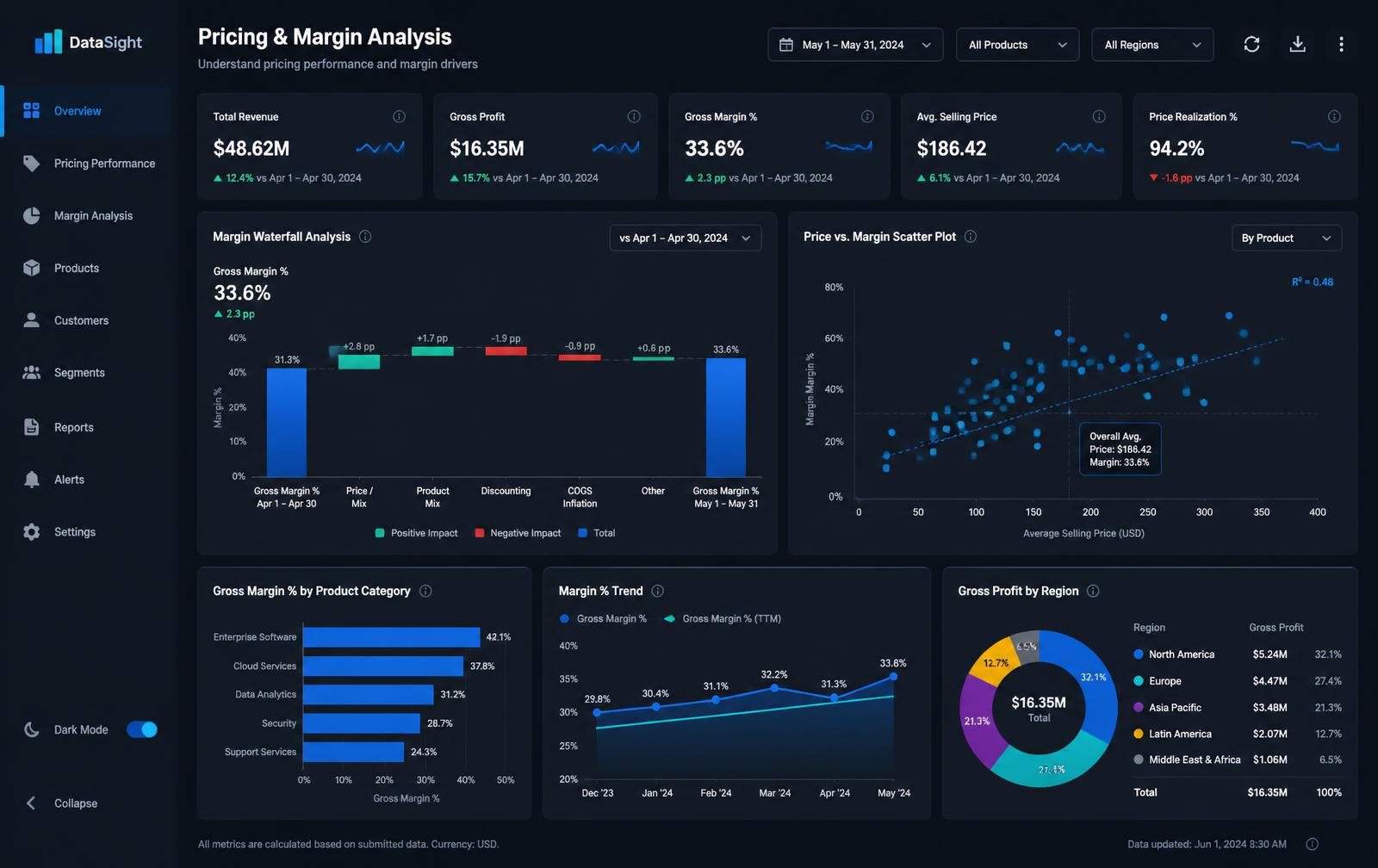 Pricing & Margin Analytics shown on a laptop screen